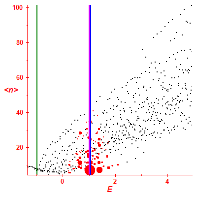 Peres lattice <N>